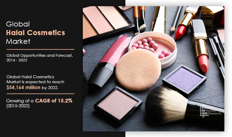 The global market is expected to reach $54,164 million by 2022, from $20,247 million in 2015, registering a CAGR of 15 Halal Cosmetics Market