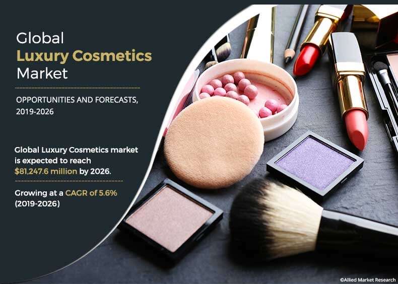 Luxury Cosmetics Market is Predicted to Rise $81,247.6 Mn by 2026 | Europe Accounted for About 33% of Industry Share