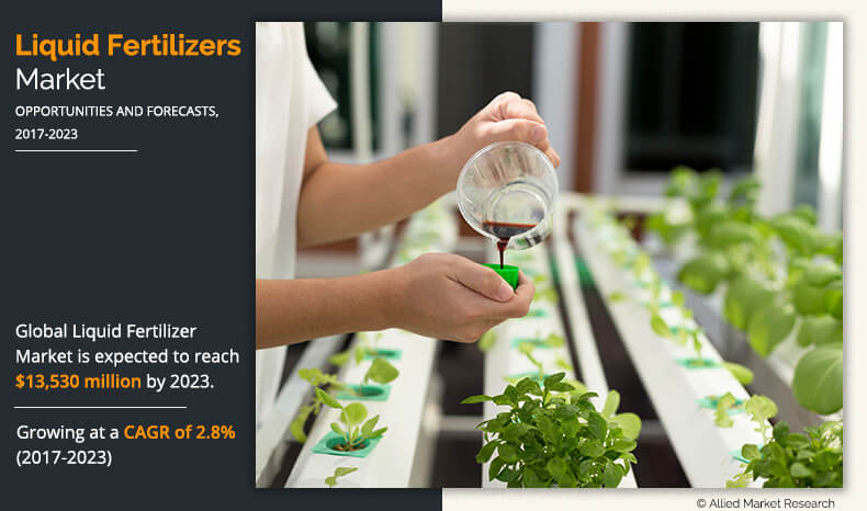 Global Liquid Fertilizer Market was valued at $11,108 million in 2016, and is expected to reach $13,530 million by 2023, registering a CAGR of 2 Liquid Fertilizers Market
