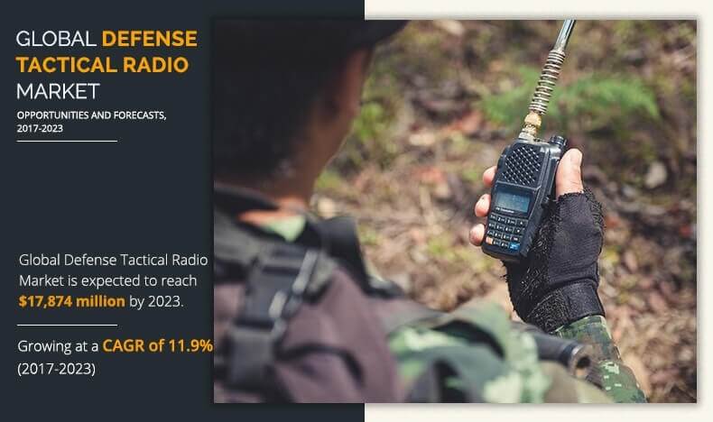 Allied Market Research (Portland, Oregon, USA) Published Latest Report titled, “Defense Tactical Radio Market by Type (Handheld, and Vehicle-mounted) and Application (Special Operation Force (SOF), Army, Navy, and Airforce) - Global Opportunities Analysis and Industry Forecast, 2017-2023” Defense Tactical Radio Market