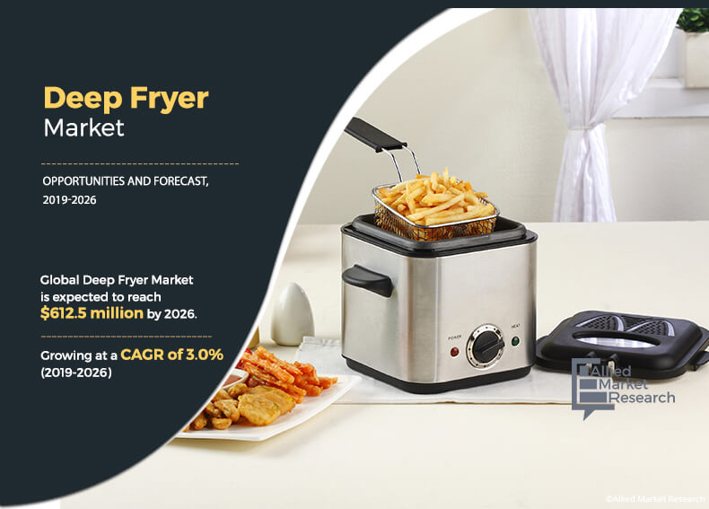 According to a new report published by Allied Market Research, titled, “Deep Fryer Market by End Use and Distribution Channel: Global Opportunity Analysis and Industry Forecast, 2019–2026,” the global deep fryer market size was $487 Deep Fryer Market