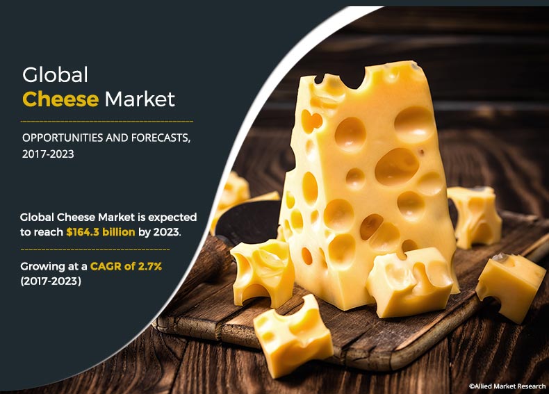 According to a new report published by Allied Market Research, titled, “Cheese Market by Product Source, Type, Product, and Distribution Channel: Global Opportunity Analysis and Industry Forecast, 2021–2030,” the global cheese market was valued at $156 Cheese Market