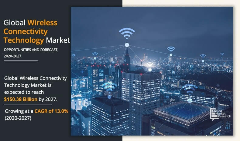Wireless Connectivity Technology Market Anticipated to Reach $150.38 Billion By 2027 at 13.0% CAGR | Recent