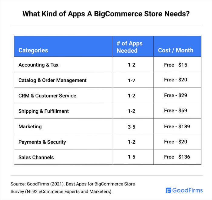 Kind of Apps a BigCommerce Store needs_GoodFirms
