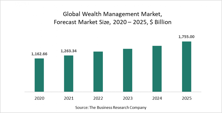 Wealth Management Market Trends, Size, And Growth Opportunities - EIN ...