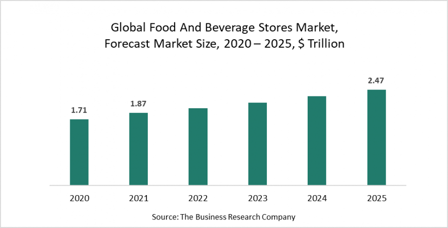 Asia Pacific Accounts For 63% Of The Global Food And Beverage Stores ...