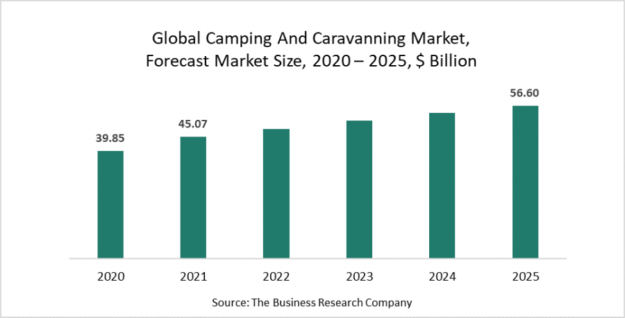 The Camping And Caravanning Industry Is Driven By The Increasing Proportion Of Millennials In Camping