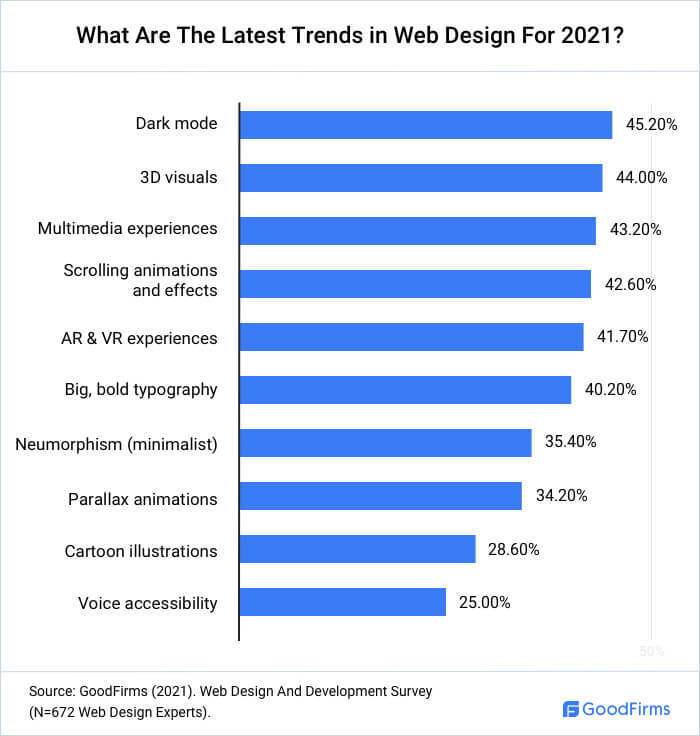 GoodFirms Recent Research Discloses 10 Latest Web Design Trends for 2021