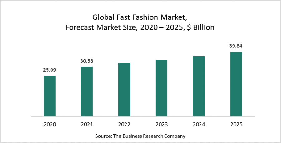 The fast fashion industry is growing and is increasingly adopted by the ...