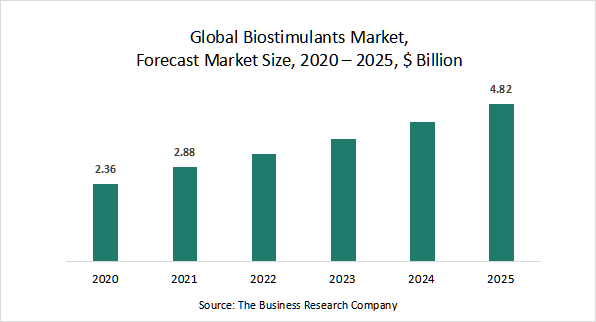 Biostimulants Market Growth Is Due To Special Focus On Sustainable Agriculture 2 biostimulants market report