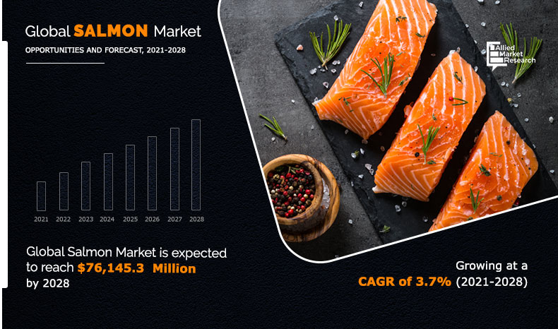 Salmon Market Expected to Reach $76,145.3 million by 2028-Allied Market Research - EIN Presswire