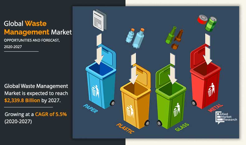 Waste management is the collection, transportation, and disposal of garbage, sewage, and other waste products