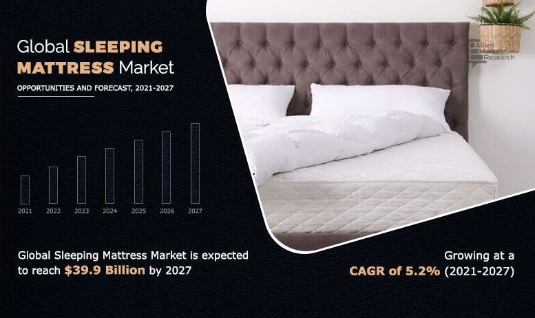 Sleeping Mattress Market Infographics Image