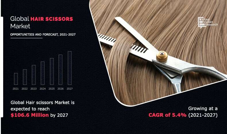 The global hair scissors market size was valued at $93 Hair Scissors Market Infographic Image