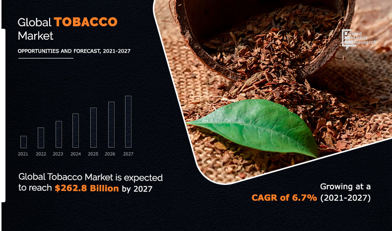 Allied Market Research published a report, titled,“Tobacco Market by Type (Virginia, Burley, Nicotiana Rustica, Oriental, and Others), Product (Cigar, Cigarette, Kretek, Snuff, and Others), and Distribution Channel (Hypermarkets & Supermarkets, Convenience Stores, Specialty Stores, and Online Sales Channel): Global Opportunity Analysis and Industry Forecast 2021–2027