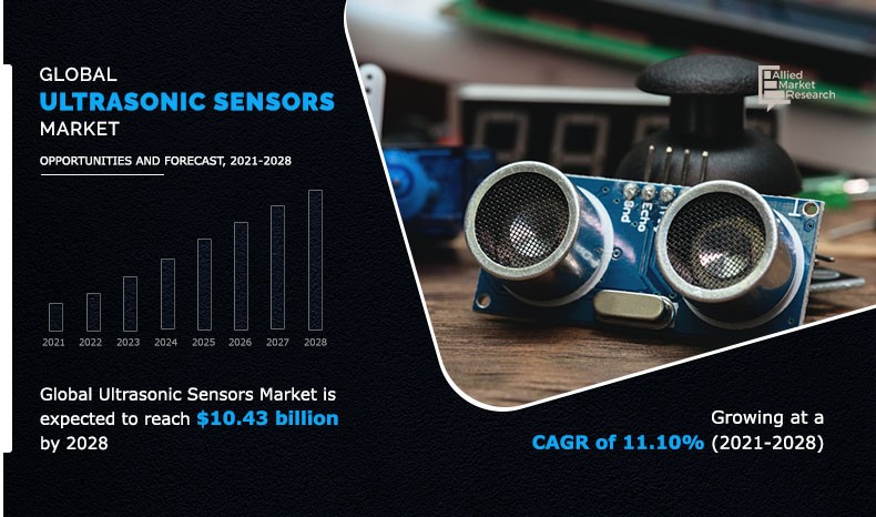 According to a new report published by Allied Market Research, titled, “Ultrasonic Sensor Market by Product Type, Application, and End User: Global Opportunity Analysis and Industry Forecast, 2020–2028,” Ultrasonic Sensor Market
