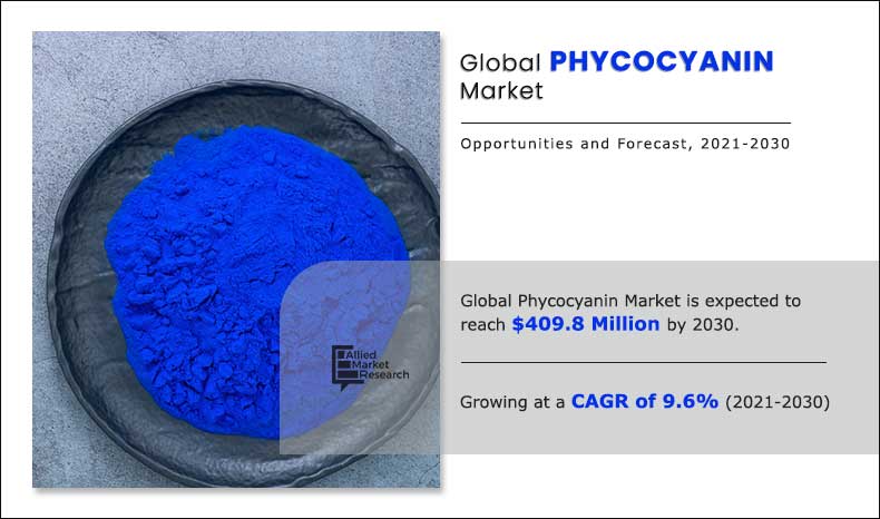 Phycocyanin Market Expected to Reach $409.8 Million by 2030-Allied Market Research - EIN Presswire
