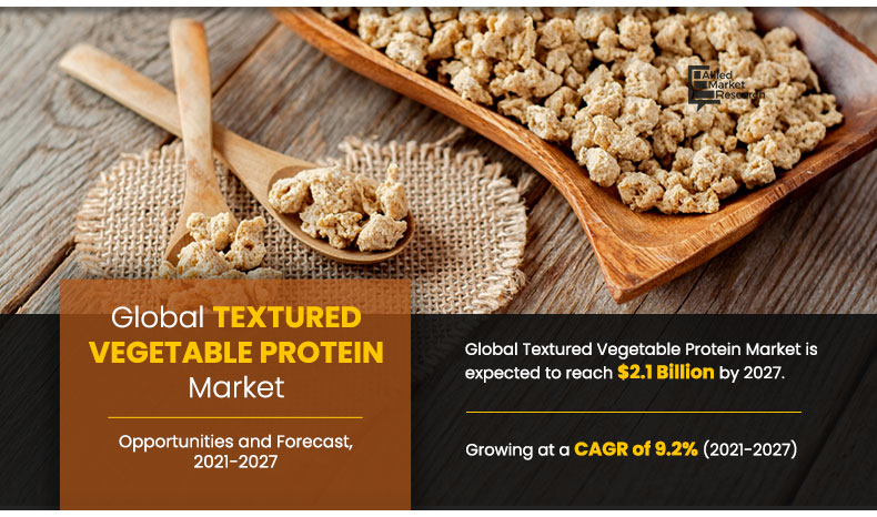 Textured Vegetable Protein Market Expected to Reach $2139.6 Million by 2027-Allied Market Research - EIN Presswire