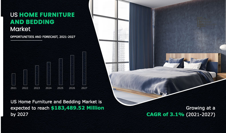 U.S. Home Furniture and Bedding Market Size is Rise to Reach $183,489.52 Million by 2027, Growing at CAGR of 3.7{3ad958c56c0e590d654b93674c26d25962f6afed4cc4b42be9279a39dd5a6531}