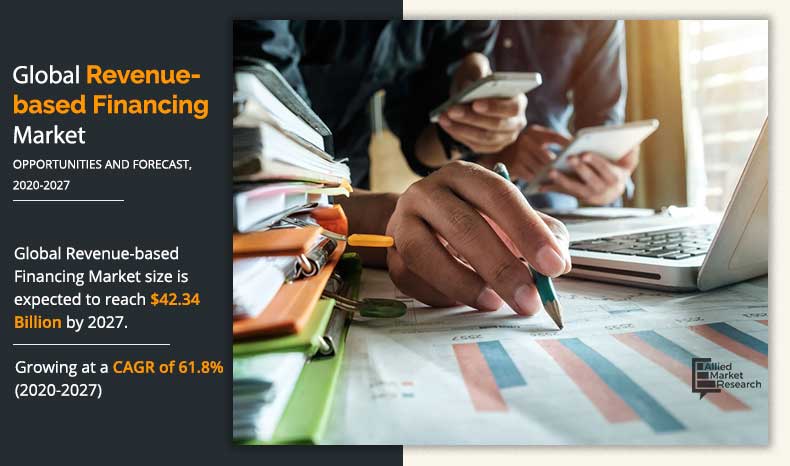 Increase in need for quicker fundraising method than conventional banks and surge in need for investors to earn more profits have boosted the growth of the global revenue-based financing market Revenue Based Financing Market