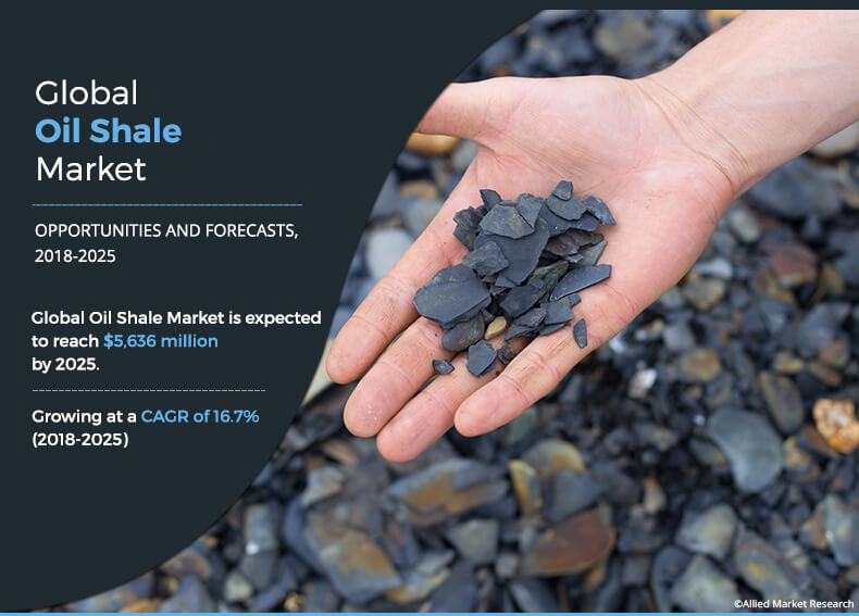 Global oil shale market was valued at $1,609 million in 2017, and is projected to reach $5,636 million by 2025, growing at a CAGR of 16 Oil Shale Market