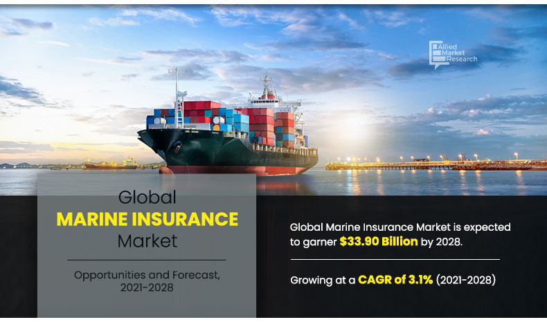 Allied Market Research published a new report, titled, "Marine Insurance Market By Type (Cargo Insurance, Hull & Machinery Insurance, Marine Liability Insurance, and Offshore/Energy Insurance), Distribution Channel (Wholesalers, Retail Brokers, and Others), and End User (Ship Owners, Traders, and Others): Global Opportunity Analysis and Industry Forecast, 2021–2028:" Marine Insurance Market