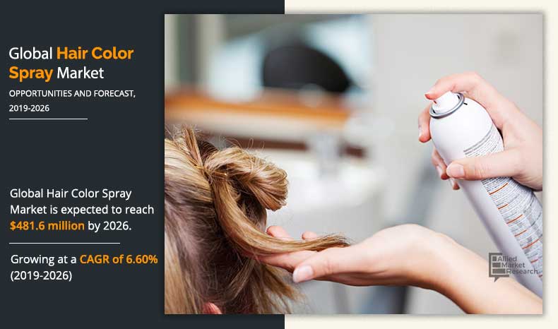 According to the report published by Allied Market Research, the global hair color spray market was estimated at $291