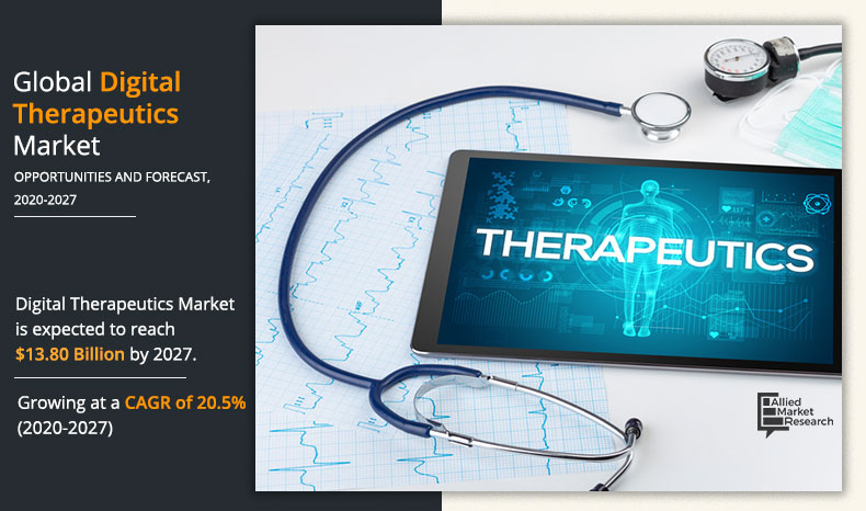 Digital therapeutics (DTx) refers to evidence-based interventions or treatments delivered through software or digital platforms, which aim to prevent, manage, or treat a medical condition Digital Therapeutics Market