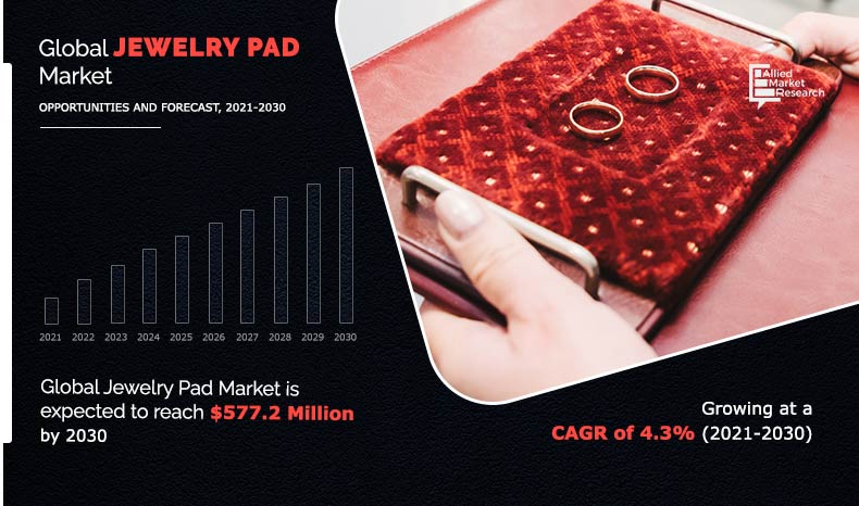 According to a new report published by Allied Market Research, titled, “Jewelry Pad Market by Product Type, Material, and End User: Global Opportunity Analysis and Industry Forecast, 2021–2030,” Jewelry Pad Market