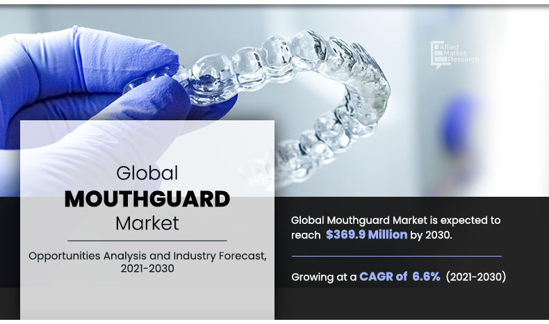 According to a new report published by Allied Market Research, titled, “Mouthguard Market by Type, Material, and Sales Channel: Global Opportunity Analysis and Industry Forecast, 2021–2030,” Mouthguard Market