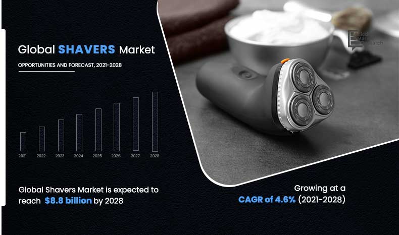 Allied market research offers a latest published report on “Global Shavers Market, 2021-2028” Shavers Market Infographic Image
