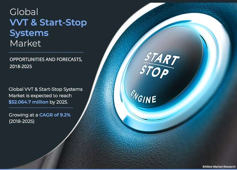 The key players analyzed in the VVT and Start-Stop System Market report include Continental AG, Mitsubishi Electric Corporation, Robert Bosch Gmbh, Delphi Automotive PLC, Denso Corporation, Borgwarner Inc VVT and Start-Stop System Market