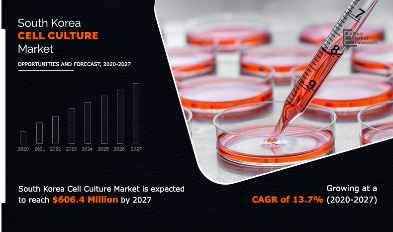 The research report published by Allied Market Report states that, the South Korea cell culture market was accounted for $216 South Korea Cell Culture