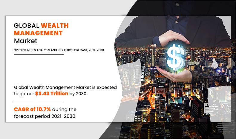 Allied Market Research published a new report, titled, "Wealth Management Market By Business Model (Human Advisory, Robo Advisory, and Hybrid Advisory), Provider (FinTech Advisors, Banks, Traditional Wealth Managers, and Others), and End-user Type (Retail and High Net Worth Individuals (HNIs): Global Opportunity Analysis and Industry Forecast, 2021–2030" Wealth Management Market