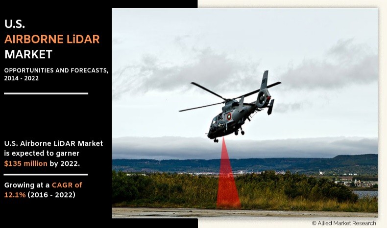 Allied Market Research published a new report, titled, "U U.S. Airborne LiDAR Market