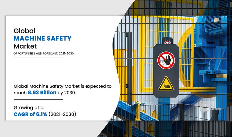 According to a new report published by Allied Market Research, titled, “Machine Safety Market By Component (Safety Sensors, Safety Interlock Switches, Safety Controller, Others), By Implementation (Individual, Embedded), By Industry Vertical (Oil And Gas, Healthcare, Automotive, Metals And Mining, Others): Global Opportunity Analysis And Industry Forecast, 2023-2032" Machine Safety Market