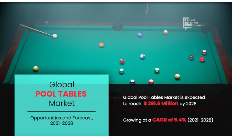 According to a new report published by Allied Market Research, titled, “Pool Tables Market by Type, Material, End Use and Distribution Channel: Global Opportunity Analysis and Industry Forecast, 2021–2028,” the pool tables market size is expected to reach $291 Pool Tables Market