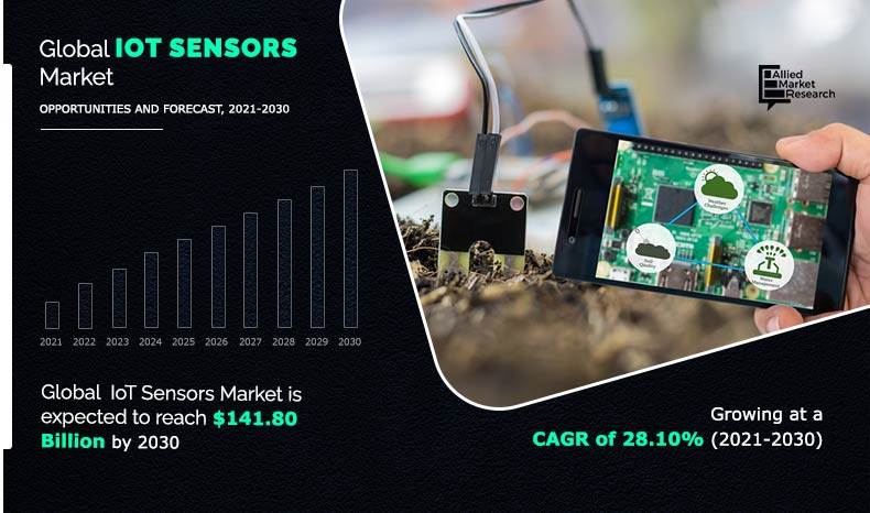 Internet of Things (IoT) is a complex technology IoT Sensors Market
