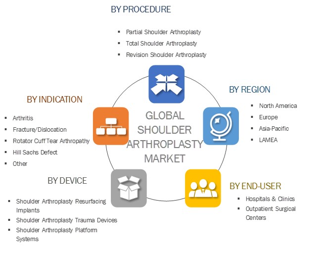 Shoulder Arthroplasty Market by Procedure, Device, Indication, and End User: Global Opportunity Analysis and Industry Forecast, 2017-2023, the global shoulder arthroplasty market was valued at $1,080 million in 2016, and is projected to reach $1,814 million by 2023, growing at a CAGR of 7 Shoulder Arthroplasty Market