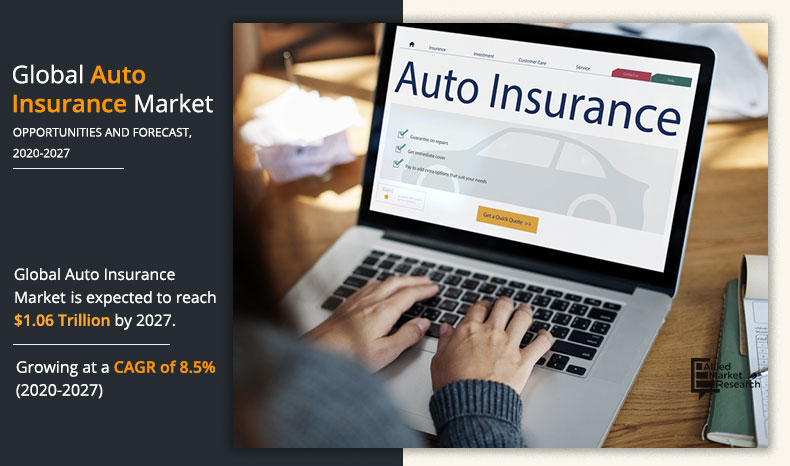 Latest Published Report by Allied Market Research Titled,”Auto Insurance Market by Coverage (Third Party Liability Coverage, and Collision/Comprehensive/Other Optional Coverages) Distribution Channel (Insurance Agents/Brokers, Direct Response, Banks, and Others), Vehicle Age (New Vehicles, Used Vehicles), and Application (Personal, Commercial): Global Opportunity Analysis and Industry Forecast, 2020–2027″ Insurance