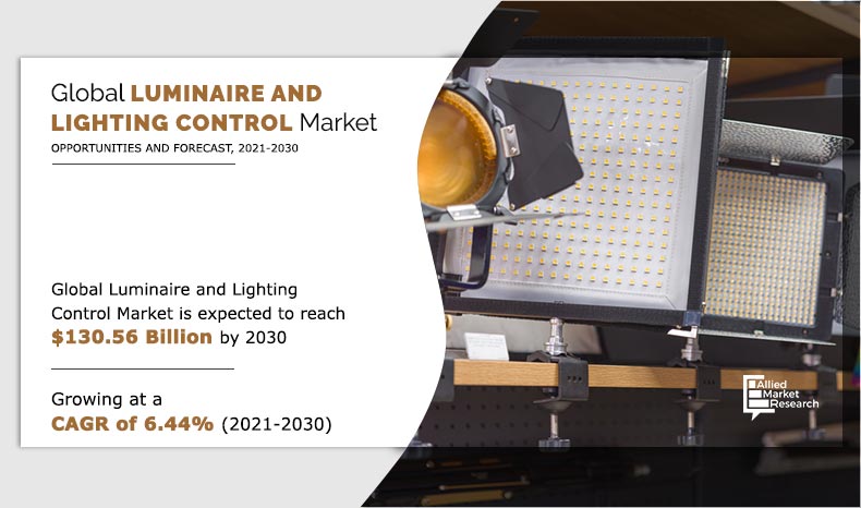 According to report published by Allied Market Research, titled, “Luminaire and Lighting Control Market by Product (Luminaire and Lighting Control), Component (Hardware, Software, and Services), Light (LED, Halogen, Fluorescent, HID, and Others), Technology (Wired and Wireless), and Application (Indoor and Outdoor): Global Opportunity Analysis and Industry Forecast, 2021–2030,” the global luminaire and lighting control market size is expected to reach $130 Luminaire and Lighting Control