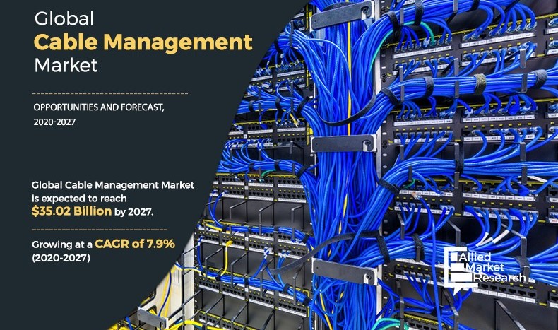 According to report published by Allied Market Research, titled, “Global Cable Management Market by Type (Cable Trays, Cable Raceway, Cable Conduits, Cable Connectors &Glands, Cable Carriers, cable Lugs, Cable Junction Boxes, and Others), and End User (IT & Telecommunication, Commercial Construction, Energy, Manufacturing and Automation, Marine, Mining, Healthcare, and Others): Global Opportunity Analysis and Industry Forecast, 2021–2030” Cable Management Market Growth