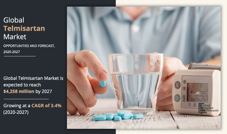 Allied Market Research published a report, titled, "Telmisartan Market by Indication (Hypertension and Cardiovascular Risk Reduction) and Distribution Channel (Hospital Pharmacies, Drug Stores & Retail Pharmacies, and Online Pharmacies): Global Opportunity Analysis and Industry Forecast, 2020–2027 Telmisartan Market