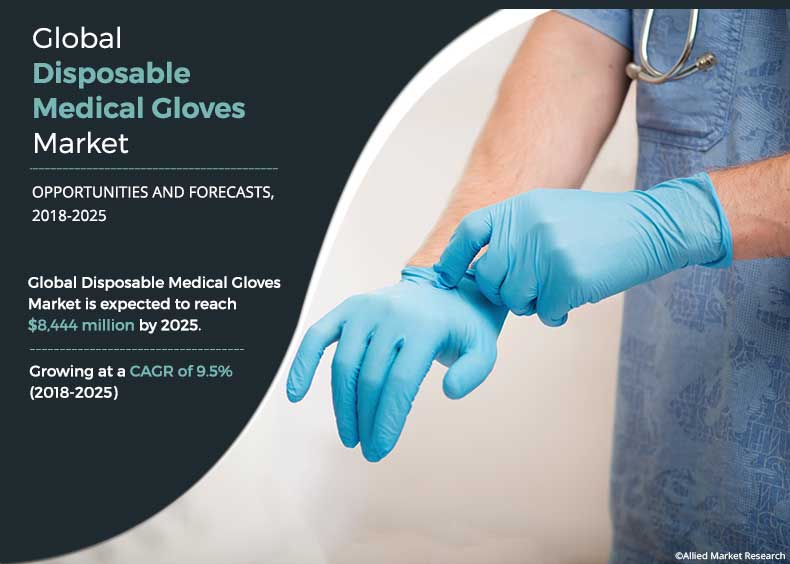 According to a new report published by Allied Market Research, titled, "Disposable Medical Gloves Market by Type, Form, and Application: Global Opportunity Analysis and Industry Forecast, 2018–2025," the global disposable medical gloves market size was valued at $4,047 million in 2017, and is projected to reach $8,444 million by 2025, growing at a CAGR of 9 Disposable Medical Gloves Market