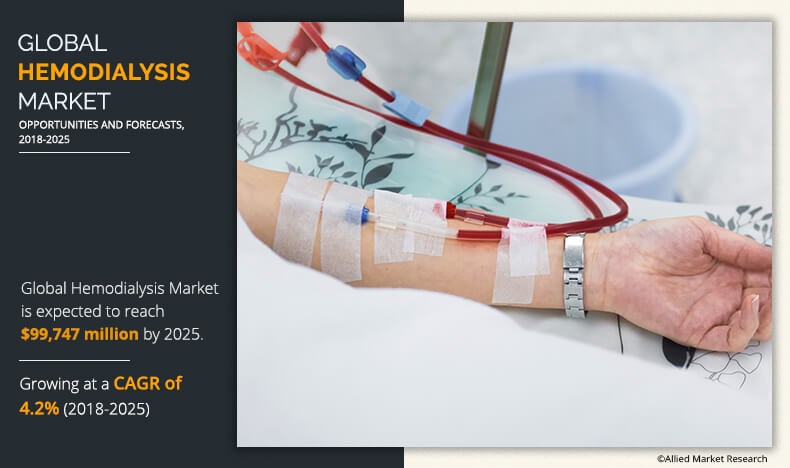According to a new report published by Allied Market Research, titled, "Hemodialysis Market by Type, Product & Service, and End User: Global Opportunity Analysis and Industry Forecast, 2018-2025, the market was valued at $71,502 million in 2017, and is projected to reach $99,747 million by 2025, growing at a CAGR of 4 Hemodialysis Market