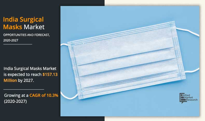According to a new report published by Allied Market Research, titled, “India Surgical Masks Market by Product, Distribution Channel and Sales Channel: Opportunity Analysis and Industry Forecast, 2020–2027," surgical masks are extensively used for providing appropriate protection against pathogens in the operative and procedural settings, owing to their ability to create barriers either from the structure of the nonwoven fabric itself or from an additional active coating for personal protective apparel India Surgical Masks Market