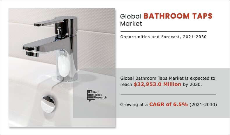 The global bathroom taps market size was valued at $17,270 Bathroom Taps