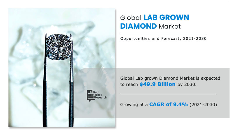Lab Grown Diamonds Market is Estimated to Cross $49.9 Billion by the End of 2030 | ABD Diamonds, Clean Origin De Beers