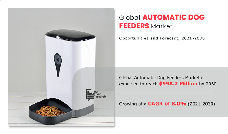 According to a new report published by Allied Market Research, titled, “Automatic Dog Feeder Market by Type, Nature, and Distribution Channel: Global Opportunity Analysis and Industry Forecast, 2021–2030,” the automatic dog feeder market size was valued at $344