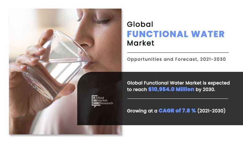 The functional water is gaining momentum in the market due to health benefits and nutritional properties Functional Water Market